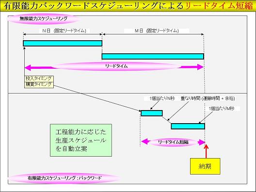 革新的生産スケジューリング入門 \"時間の悩み\"を解く手法 革新的生産スケジュ-リング入門: “時間の悩み”を解く手法 | 佐藤