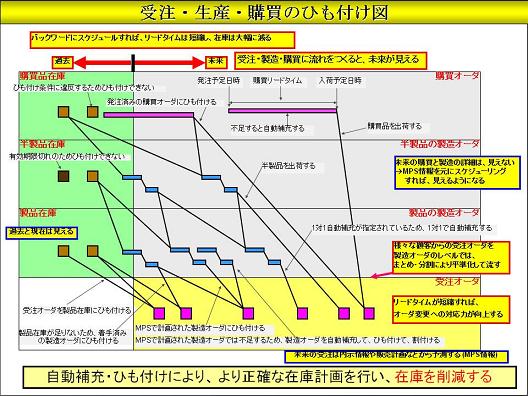 生産計画スケジューラ(APS : Advanced Planning and Scheduling