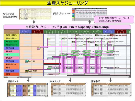 生産スケジューリング - e-Learning of Production Scheduling